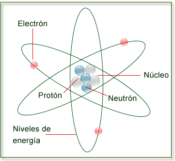 Estructura del átomo