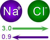 sodio electronegatividad de : 0.9 y cloro electronegatividad:3.0